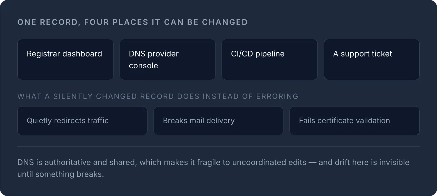 four places DNS records can change and three silent failures drift causes: redirects, mail, certificates.