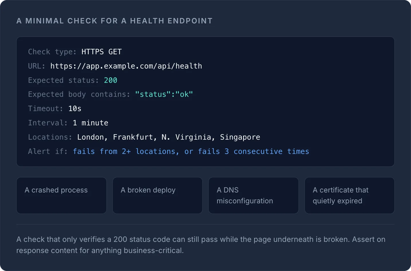 Synthetic HTTPS health check config: GET /api/health, expect 200 and "status":"ok", multi-region, alerts on failures.