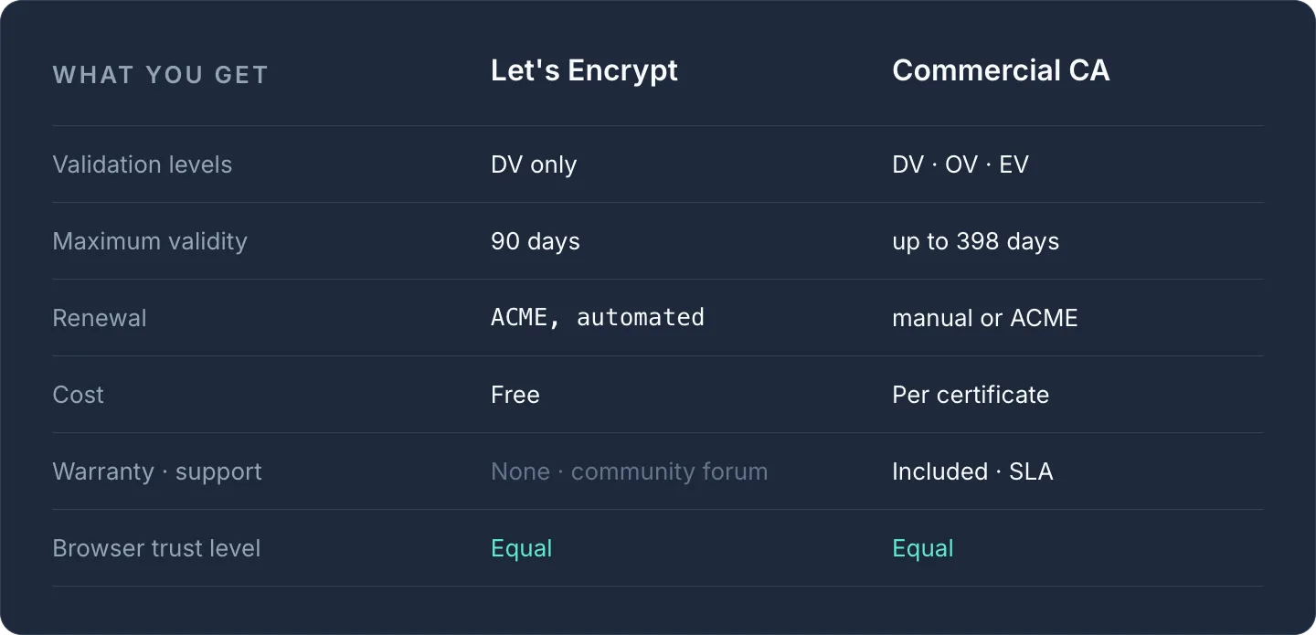 Comparison table of Let's Encrypt vs Commercial CA across validation, validity, renewal, cost, warranty, and equal browser tr