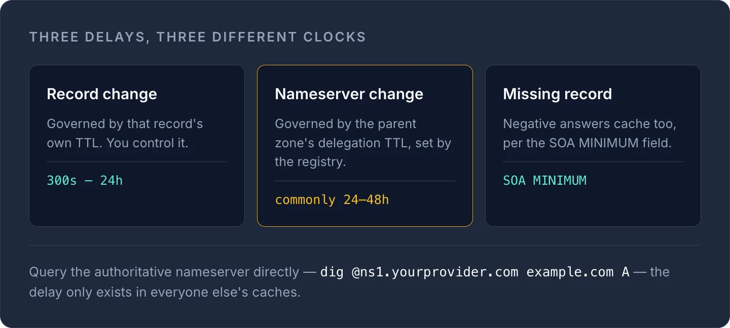 Three DNS delay types compared: record change (300s–24h TTL), nameserver change (24–48h), and missing record (SOA MINIMUM).