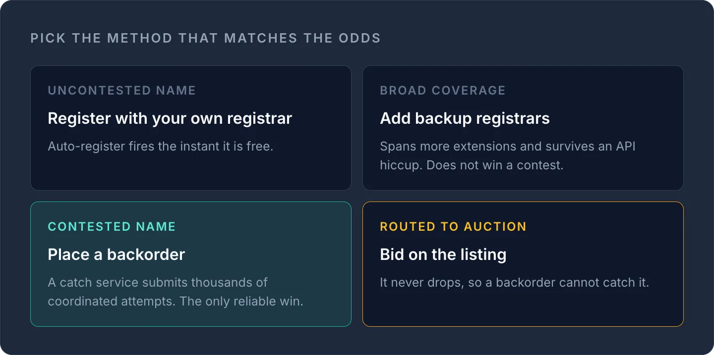 Four-card guide matching domain-catching methods to scenarios: uncontested, broad coverage, contested backorder, and auction 