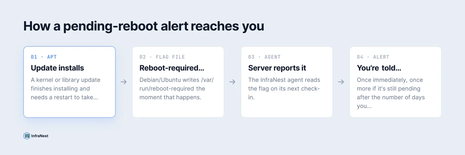 A flow showing an update installing, the server flagging a reboot is required, the agent reporting it, and InfraNest alerting once immediately and once more after the chosen number of days.