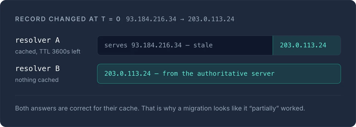 a DNS record change where resolver A serves a stale cached IP while resolver B returns the new authoritative IP.