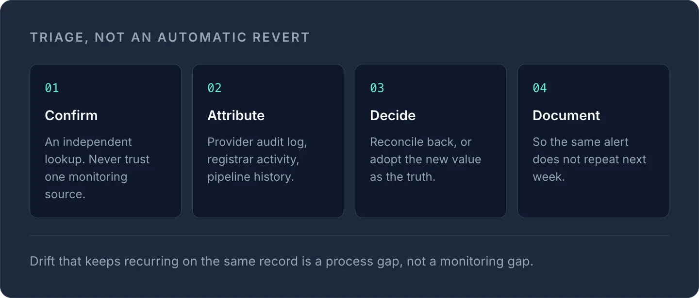 Four-step drift triage process: Confirm, Attribute, Decide, Document—recurring drift signals a process gap, not monitoring.
