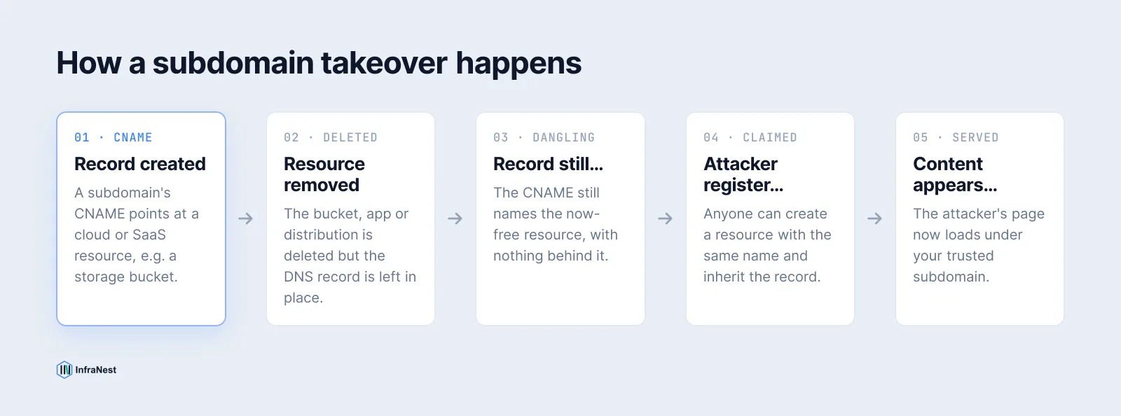 A flow diagram showing a CNAME pointing to a cloud resource that gets deleted, then reclaimed by an attacker who serves content on the victim's subdomain.