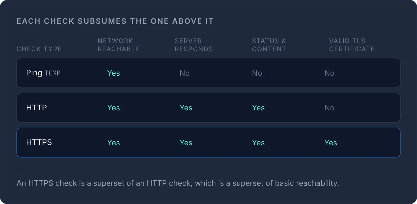 Table comparing Ping, HTTP, and HTTPS checks across network reachability, server response, status/content, and TLS validity.